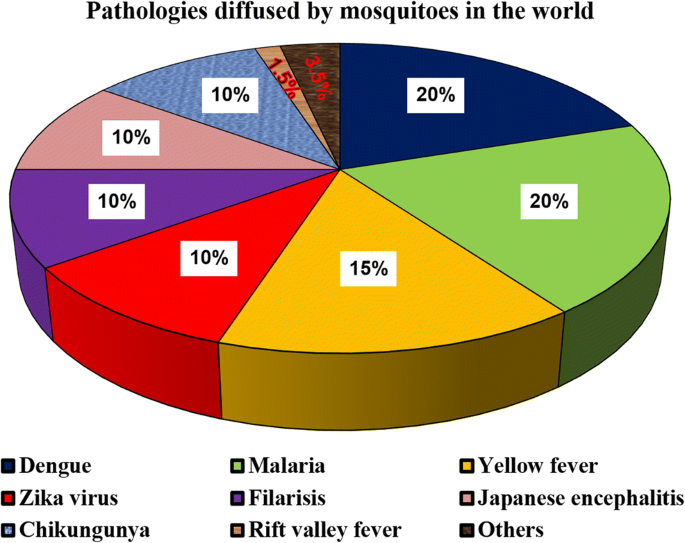 Opportunities For Metal Oxide Nanoparticles As A Potential Mosquitocide Springerlink