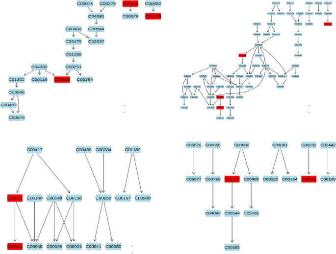 Match each chemical reaction with the correct diagram according to hess' law.