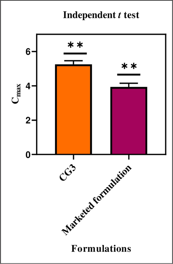 In-Vitro, Ex-Vivo & In-Vivo Assessment of Brain Targeted ...