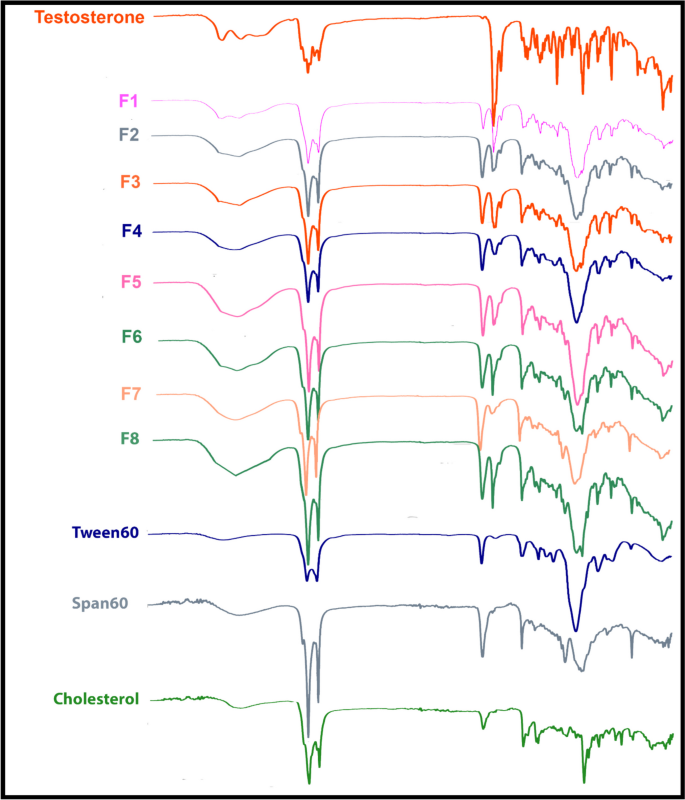 Unravelling the Absence of Testosterone Peak in Niosomes Using DSC ...