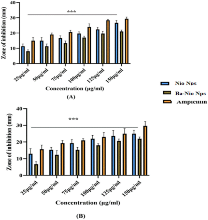 Structural, Optical, and Antibacterial Properties of NiO and BaO doped ...