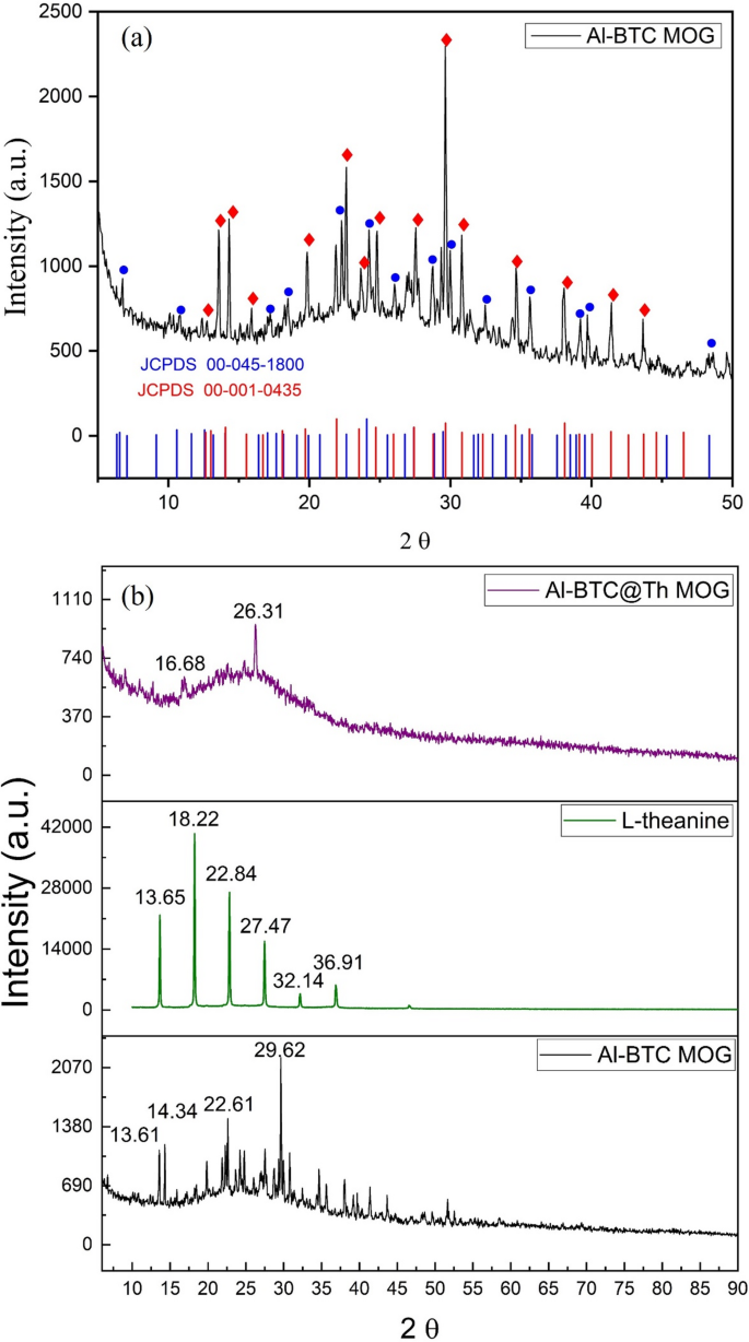 Formulating an Al-BTC Metal–organic Gel for Efficient Delivery of  L-Theanine in Cancer Therapy | BioNanoScience