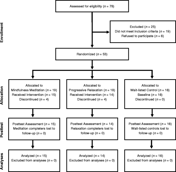 Does Mindfulness Meditation Enhance Attention A Randomized Controlled Trial Springerlink