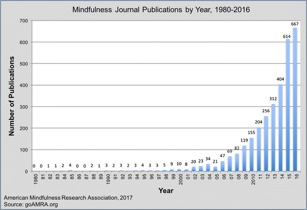I've acknowledged To meditation academic Too Early to Tell: The Potential Impact and Challenges—Ethical and  Otherwise—Inherent in the Mainstreaming of Dharma in an Increasingly  Dystopian World | SpringerLink
