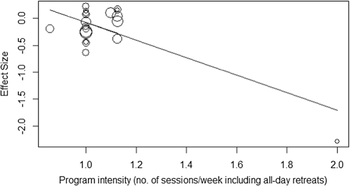 The Relationship Between Doses Of Mindfulness Based Programs And Depression Anxiety Stress And Mindfulness A Dose Response Meta Regression Of Randomized Controlled Trials Springerlink