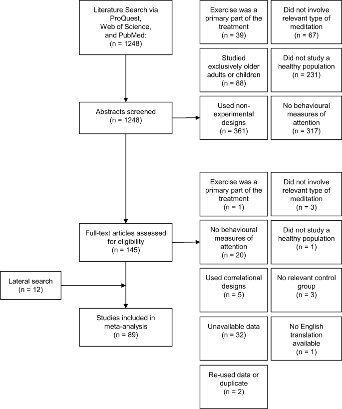 Meditation Mindfulness And Attention A Meta Analysis Springerlink