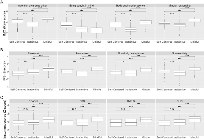 Family Closeness and Presence of Meaning Subscale Pearson r