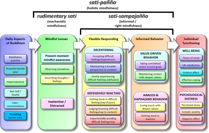 Tracing the Path Toward Mindfulness Back to Its Origins Linking Tenets of Buddhism to Mindfulness Within the Buddhism-Informed Unified Flexibility and Mindfulness (BI-UFM) Model SpringerLink