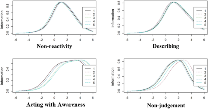 Psychometric Properties of the Five Facet Mindfulness Questionnaire ...
