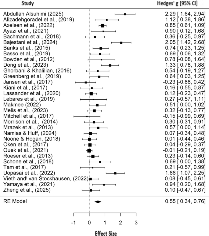 The Effects of Mindfulness on Working Memory: A Systematic Review and ...