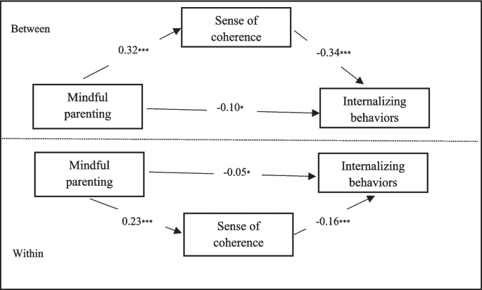 The Role of Sense of Coherence Between Mindful Parenting and ...