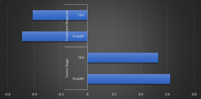 Progrp A comparative study of ProGRP and CEA as serological markers in small ...