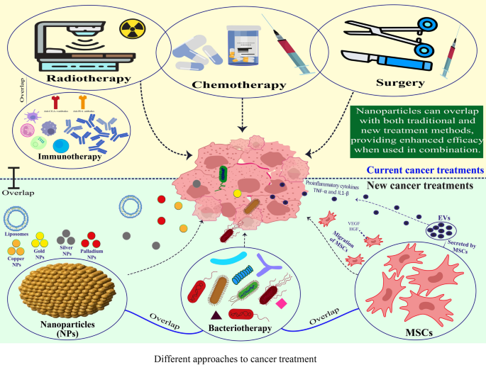 Converging frontiers in cancer treatment: the role of nanomaterials ...