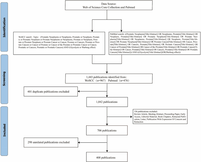 bibliometric-analysis-of-glycolysis-and-prostate-cancer-research-from