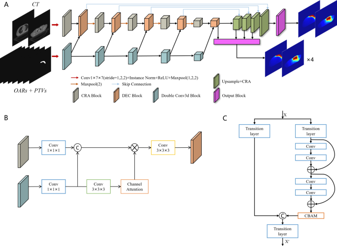 A deep learning model to predict dose distributions for breast cancer ...
