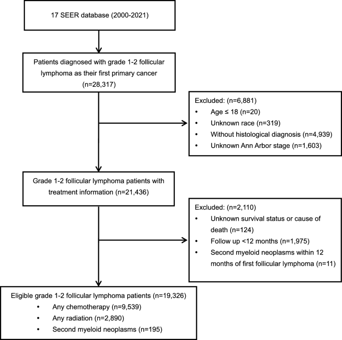 Risk of secondary myeloid neoplasms following treatment in patients ...