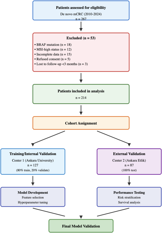 Development and validation of an AI-augmented deep learning model for ...