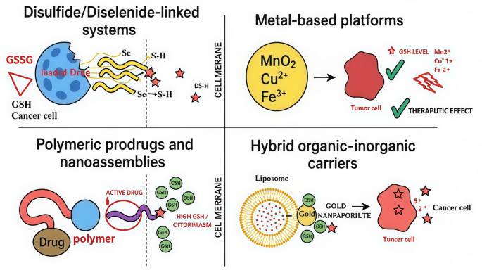 nutricost glutathione capsules Glutathione Depletion‐Induced Activation of Dimersomes for Potentiating the  Ferroptosis and Immunotherapy of “Cold” Tumor - Zhou - 2022 - Angewandte  Chemie International Edition main image 0