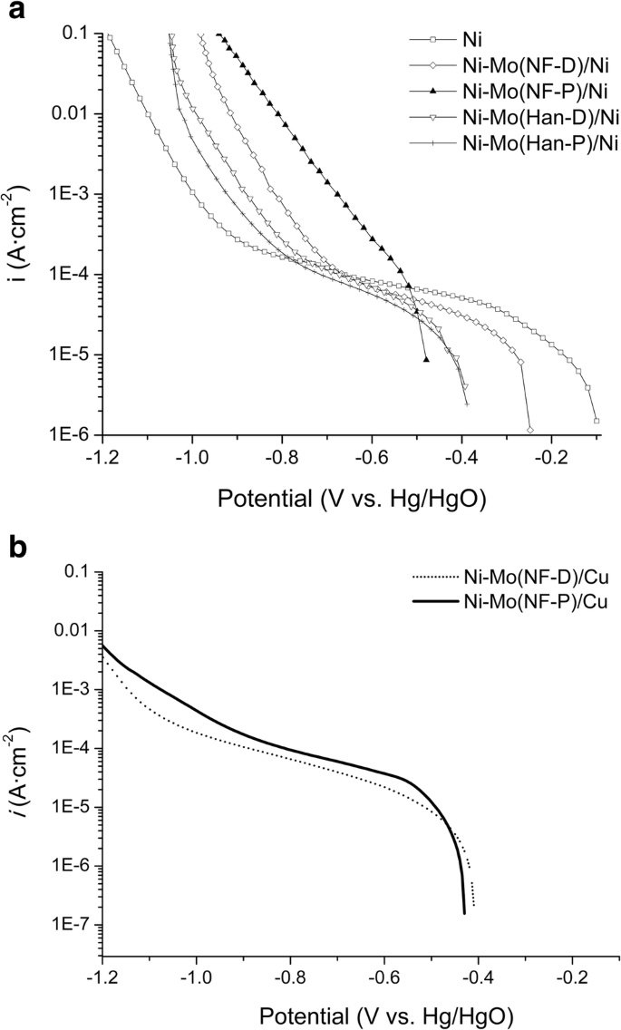 Ni Mo Alloy Electrodeposited Over Ni Substrate For Her On Water Electrolysis Springerlink