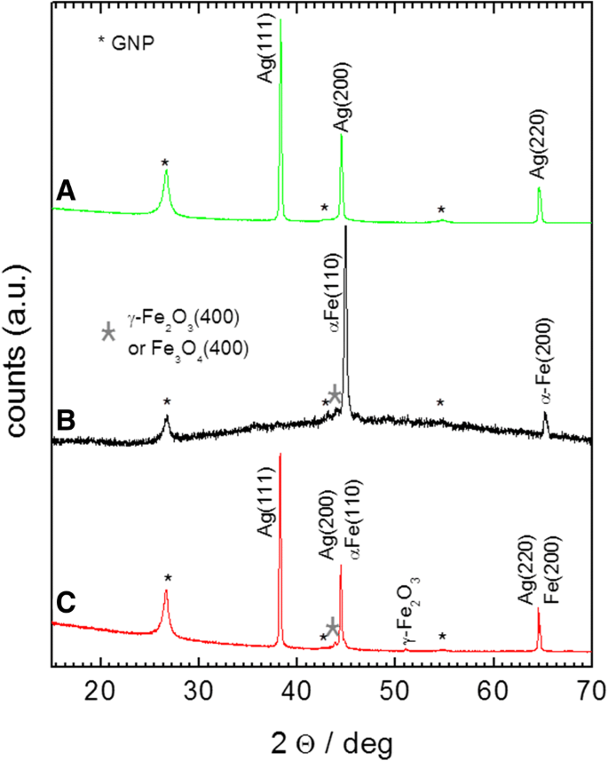 Electrocatalytic Oxygen Reduction In Alkaline Medium At Graphene Supported Silver Iron Carbon Nitride Sites Generated During Thermal Decomposition Of Silver Hexacyanoferrate Springerlink
