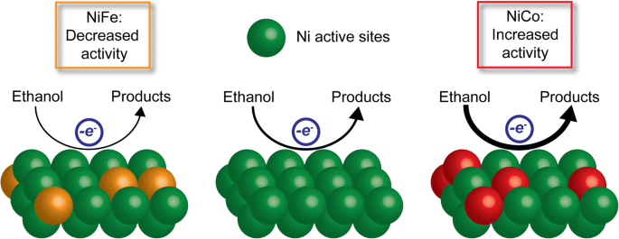Effects Of Incorporated Iron Or Cobalt On The Ethanol