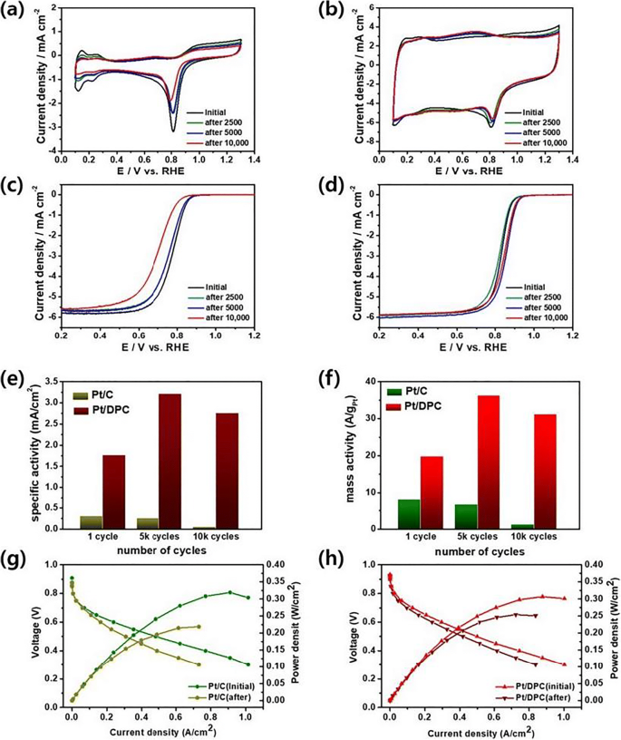 Synergistically Enhanced Electrocatalytic Stability Of Pt Catalyst Supported By Doped Porous Carbon Nanostructure For Oxygen Reduction Reaction Springerlink