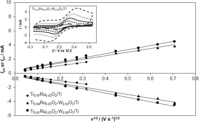 Evaluating The Effect Of Wo 3 On Electrochemical And Corrosion Properties Of Tio 2 Ruo 2 Coated Titanium Anodes With Low Content Of Ruo 2 Springerlink