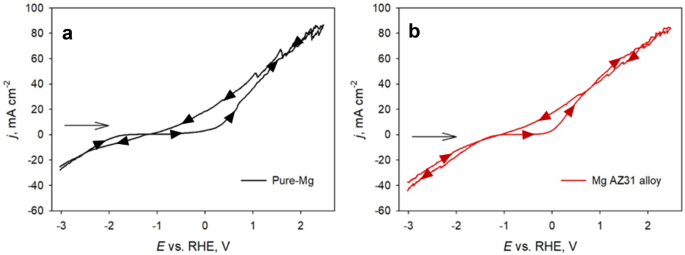 An Electrochemical Study Of Ammonium Dihydrogen Phosphate On Mg And Mg Alloy Electrodes Springerlink