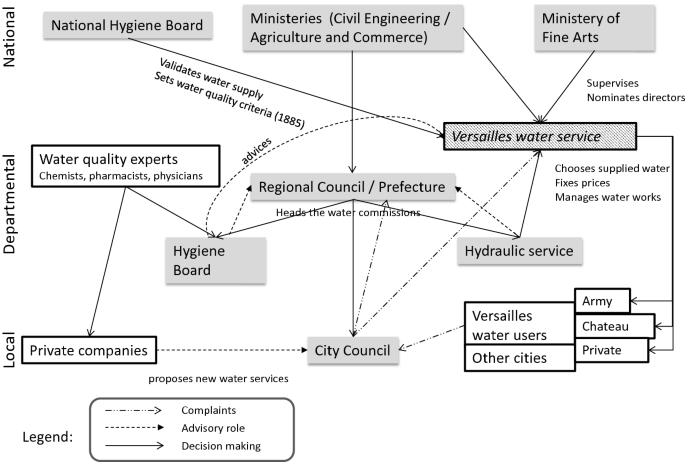Versailles Facing The Degradation Of Its Water Supply From The Seine River Governance Water Quality Expertise And Decision Making 1852 14 Springerlink Versailles Facing The Degradation Of Its Water Supply From The Seine River Governance Water Quality Expertise And Decision Making 1852 14 Springerlink