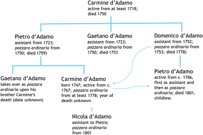 Cool and tasty waters”: managing Naples's water supply, c. 1500–c. 1750 |  SpringerLink