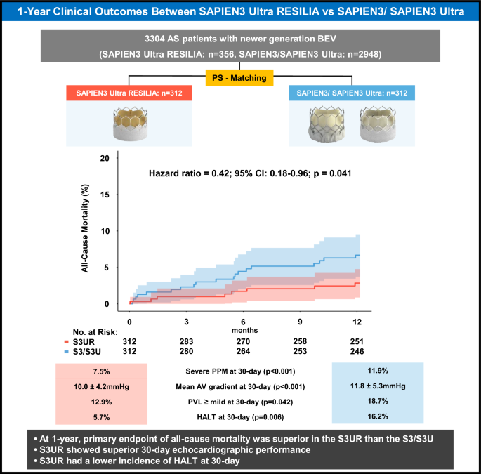 One-year outcomes of the RESILIA balloon-expandable transcatheter valve ...