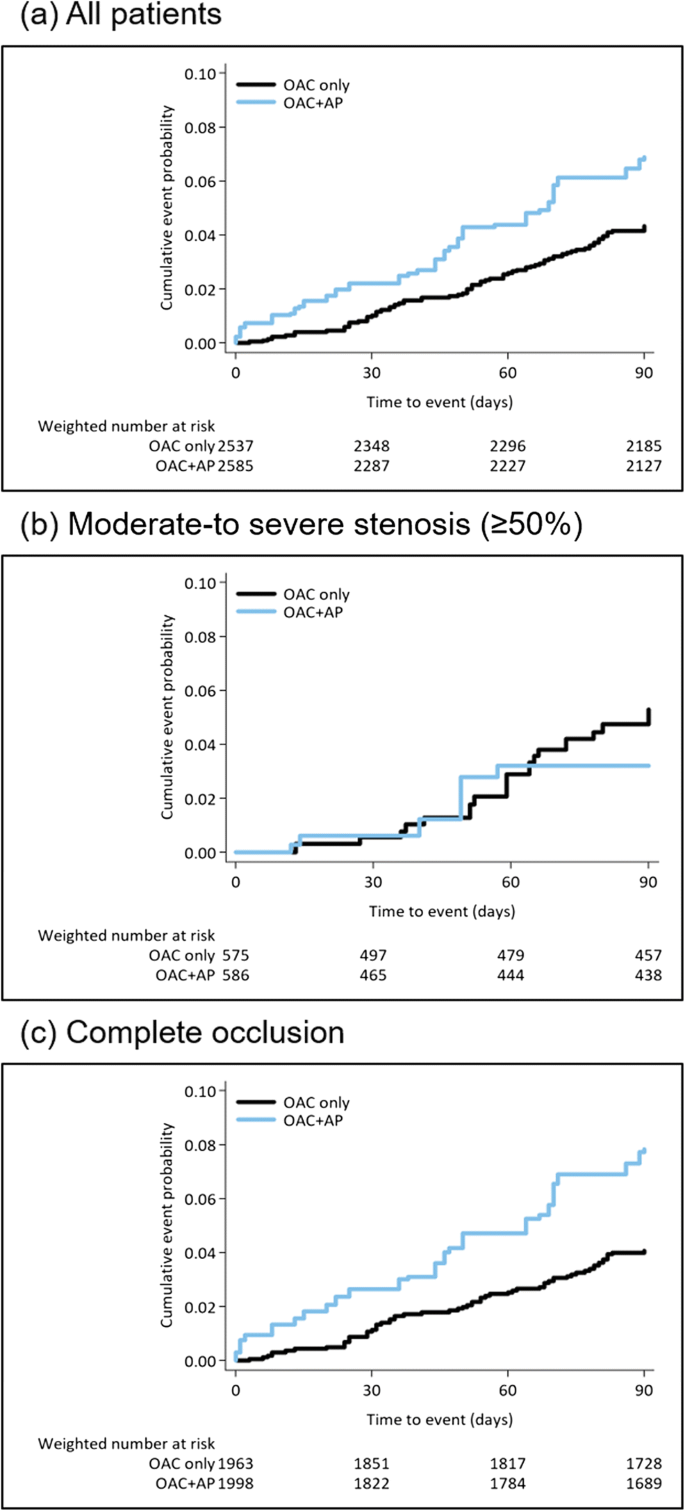 Effectiveness Of Adding Antiplatelets To Oral Anticoagulants In Patients With Acute Ischemic Stroke With Atrial Fibrillation And Concomitant Large Artery Steno Occlusion Springerlink