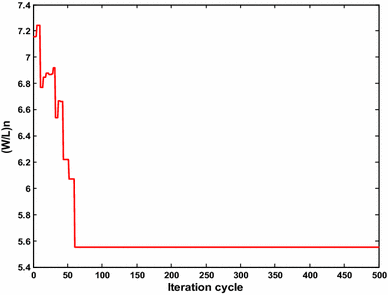 Pso With Aging Leader And Challengers For Optimal Design Of High Speed Symmetric Switching Cmos Inverter Springerlink