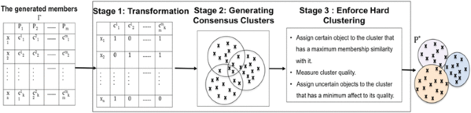 Clustering ensemble method | SpringerLink
