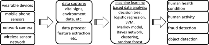recent machine learning applications to internet of things iot