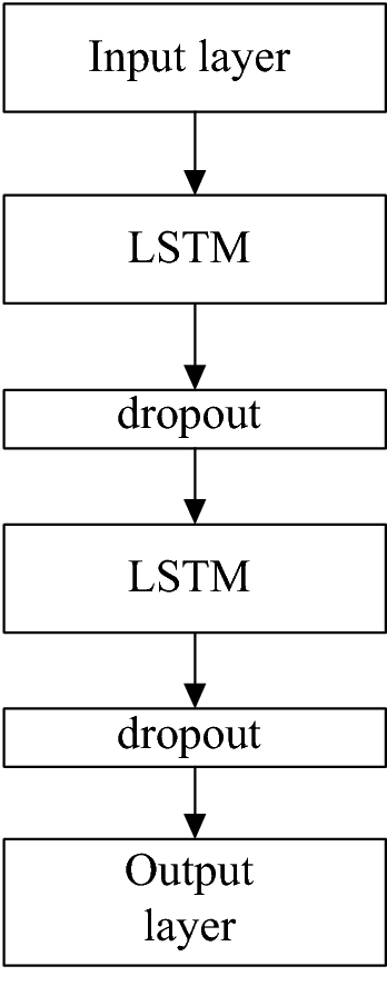 Study on the prediction of stock price based on the associated network  model of LSTM | SpringerLink