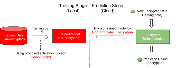 homomorphic encryption deep learning