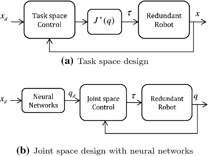 Multi-agent reinforcement learning for redundant robot control in  task-space | SpringerLink