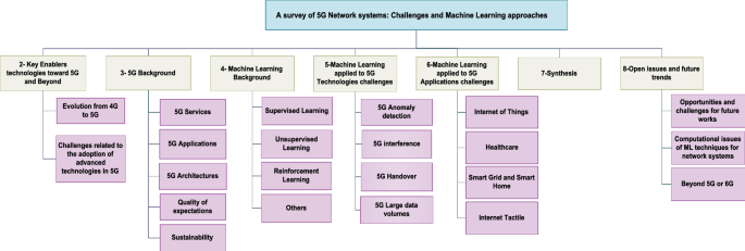 5g machine learning
