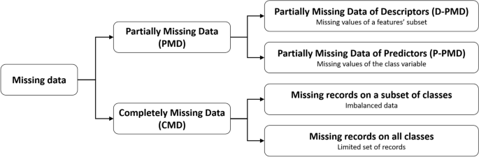 Merits of Bayesian networks in overcoming small data challenges: a  meta-model for handling missing data | SpringerLink