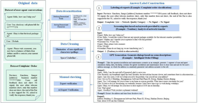 Performance evaluations of large language models for customer 