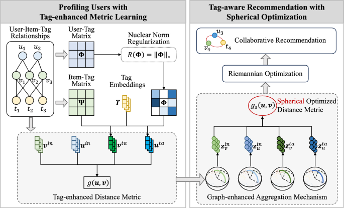 Profiling users with tag-enhanced spherical metric learning for ...