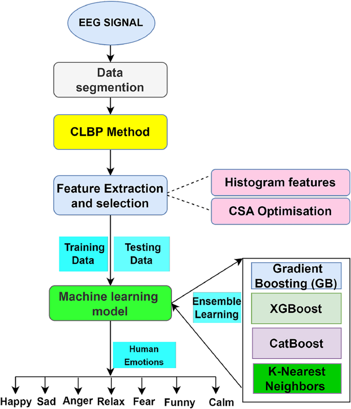 Automated human emotion recognition from EEG signals using chaotic ...