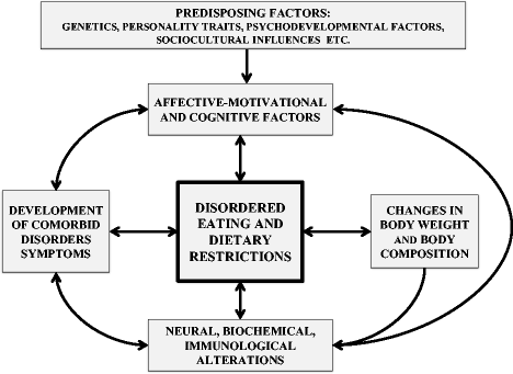 Unit 2 Nutrition & Eating Disorders