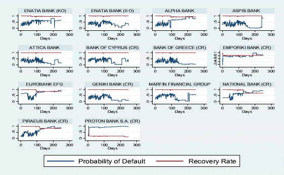 Dependence Of Default Probability And Recovery Rate In Structural Credit Risk Models Case Of Greek Banks Springerlink