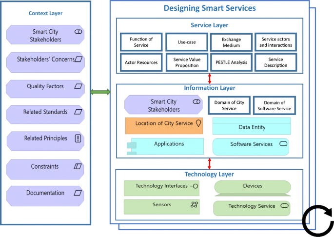 Standardisation Of Enterprise Architecture Development For Smart Cities Springerlink