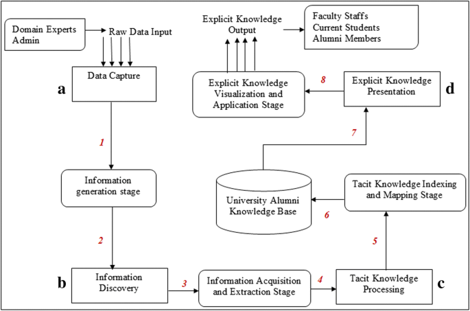 Information Flow Analysis Of A Knowledge Mapping Based System For University Alumni Collaboration A Practical Approach Springerlink