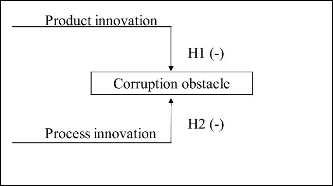 Does Innovation Foster Or Mitigate The Corruption Obstacle Firm Level Evidence From Tunisia Springerlink Does Innovation Foster Or Mitigate The Corruption Obstacle Firm Level Evidence From Tunisia Springerlink