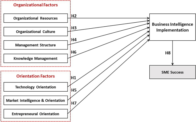 BI Implementation Success Metrics