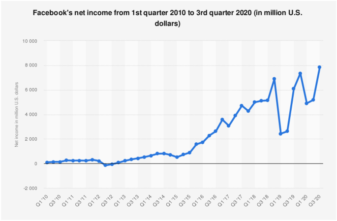 What is the Facebook Business Model? - Denis Oakley & Co